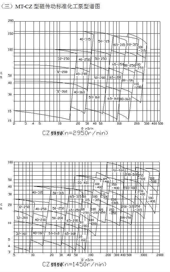CZ化工磁力泵型譜圖